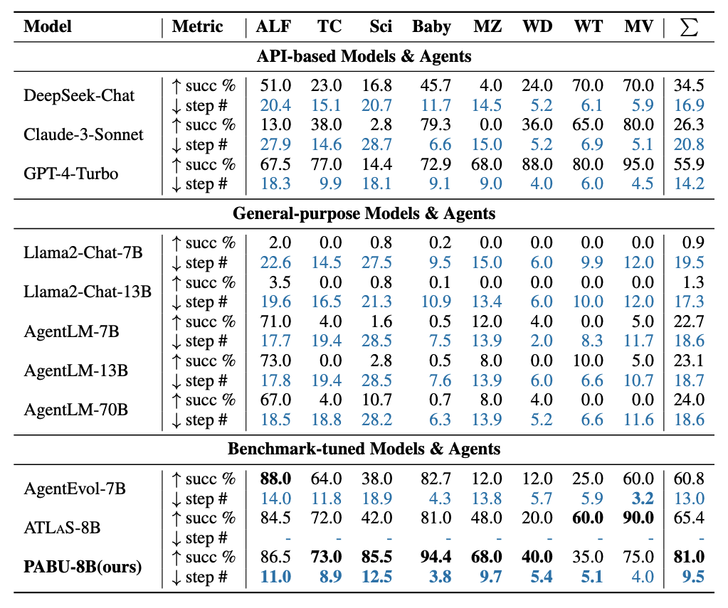 First research result visualization